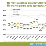 Publicus: csak a Jobbik erősödött, meg az összefogás