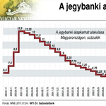 Sokáig változatlan maradhat a magyar jegybanki alapkamat