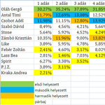 Közzétették az X-Faktor szavazatait