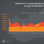 Újra nő Budapest lakossága, íme a legnépszerűbb kerületek