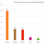 Megerősödött az év végére az MSZP