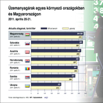 Mennyibe kerül egy liter benzin a szomszédos országokban? - összehasonlító táblázat