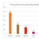 Republikon: Nagyot esett a Fidesz támogatottsága