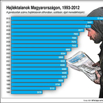 Sokkoló grafikon: durván megugrott a hajléktalanok száma