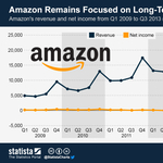 Az Amazon úgy növekszik, hogy nem növekszik