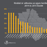 Mutatunk egy megdöbbentő ábrát a budapesti lakásárakról