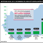 Több mint félmilliárd forint nem kell senkinek