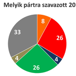 A parlament helyett a Facebookban bíznak az új magyar mozgalmak