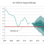 MNB-elemzés: nesze neked belső fogyasztásnövekedés