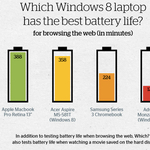 Melyik laptop bírja legtovább? Itt a válasz