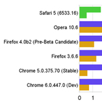 Az első tesztek: ennyire gyors a Firefox 4