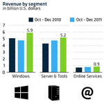 Miből van pénze a Microsoftnak?