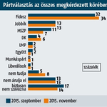 Medián-felmérés: A Fidesz kivételes helyzetbe került