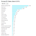 Minden kereskedésből viszik az elektromos autókat