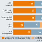 Medián: újra kétharmadot kapna a Fidesz