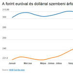 Orbán Gábor: a gazdasági trendek nem indokolják a forint gyengülését