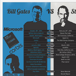 Bill Gates vs. Steve Jobs. Te kit választanál?