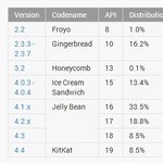 Nem így várta a Google: messze lehagyja a Jelly Bean a KitKatet