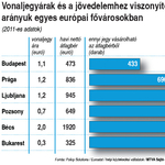 Összehasonlító táblázat: ordítóan drága a budapesti buszjegy