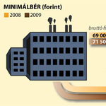 Aláírták: 101 500 forint lesz a minimálbér