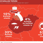 A magyarok több mint fele egyáltalán nem megy nyaralni