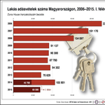 Felpörgött a lakáspiac, vége döglődésnek