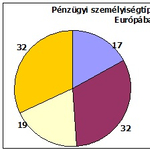 A magyarok pénzügyi tudása dobogós Európában