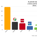 Megint elhúzott a Fidesz, a DK bejutna