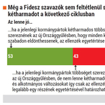 Még a Fidesz-szavazók sem szeretnének újabb kétharmadot