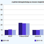 Tárki: a Jobbik megelőzte az MSZP-t 