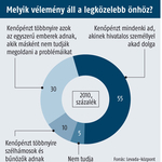 Már az ország működését veszélyezteti a korrupció a KIM szerint is