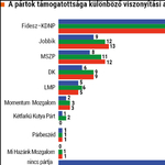 Medián: Félmillió támogatót veszített el a Fidesz