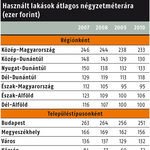 7300 adásvétel augusztusban - ezt tudja a hazai lakáspiac