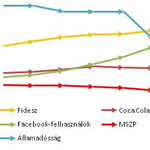 A kormány támogatottsága úgy csökken, hogy nő