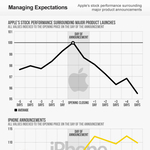Az iPhone-bejelentés hatása az Apple-részvények árfolyamára