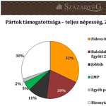 Századvég: az LMP az ellenzéki összefogás legnagyobb nyertese