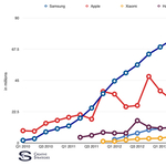 Nem, már nem a Samsung a legnagyobb okostelefon-gyártó