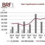 Ilyen volt 2011 ipari ingatlanpiaca