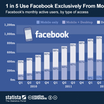 5-ből 1 ember már csak mobilról használja a Facebookot