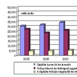 Vagyonokat költünk digitális fotózásra