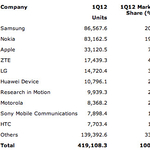 Samsung, Nokia, Apple - ez a legfrissebb sorrend