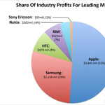 A legtöbbet az Apple profitál a mobilpiacból