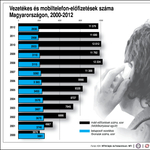 Vezetékes vs. mobil: megtört a trend