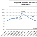 Kevesebbet fizetnek a bankok a pénzünkért