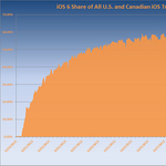 Hibáival együtt is népszerű az iOS 6