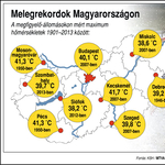 Ezt kell figyelni: megdőlnek a melegrekordok?