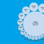 Érdekességek a Wikipédiáról, amikről nem biztos, hogy tudott eddig