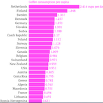Ha azt hiszi, sok kávét iszunk, akkor el van tévedve!
