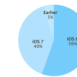 Örülhet az Apple: már több telefonon van iOS 8, mint iOS 7