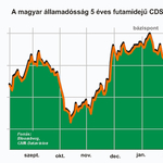 Mosolyognak a piacok a magyar gazdaságra: miért és meddig?